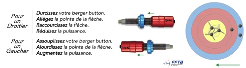 Durcir bouton de berger